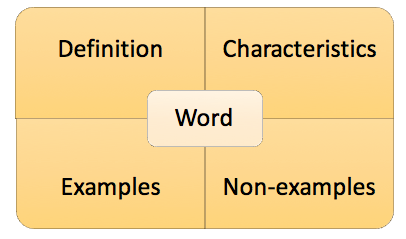 Vocabulary Knowledge and the 'Frayer Model' Post feature image